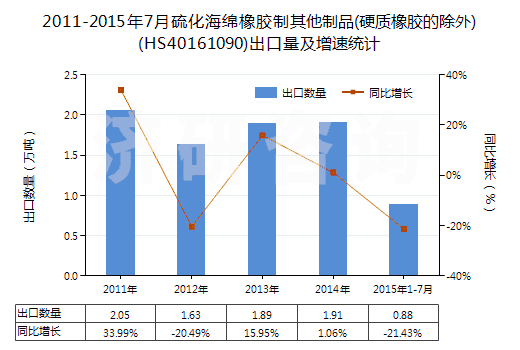 2011-2015年7月硫化海綿橡膠制其他制品(硬質(zhì)橡膠的除外)(HS40161090)出口量及增速統(tǒng)計(jì) 2011-2015年7月硫化海綿橡膠制其他制品(硬質(zhì)橡膠的除外)(HS40161090)出口量及增速統(tǒng)計(jì)